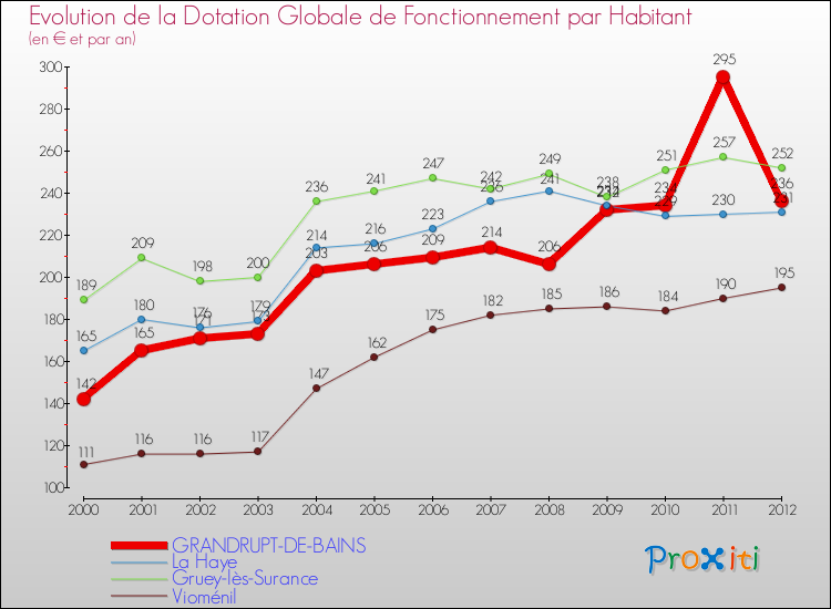 Evolution et montant de la dotation globale de fonctionnement par Habitant pour GRANDRUPT-DE-BAINS et les communes proches Comparaison des dotations globales de fonctionnement par habitant pour GRANDRUPT-DE-BAINS et les communes voisines