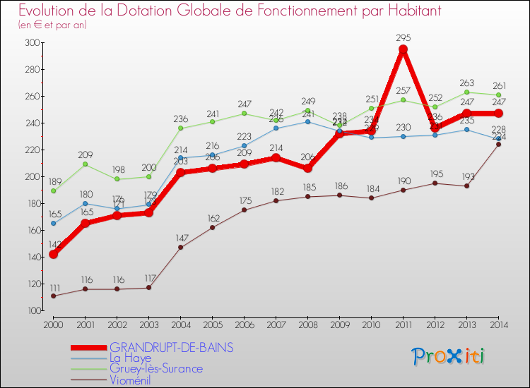 Evolution et montant de la dotation globale de fonctionnement par Habitant pour GRANDRUPT-DE-BAINS et les communes proches de 2000 à 2014. Comparaison des dotations globales de fonctionnement par habitant pour GRANDRUPT-DE-BAINS et les communes voisines de 2000 à 2014.