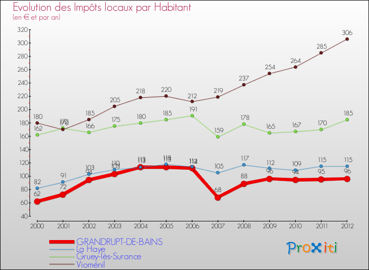 Evolution et montant des impôts locaux par Habitant pour GRANDRUPT-DE-BAINS et les communes proches Comparaison des impôts locaux par habitant pour GRANDRUPT-DE-BAINS et les communes voisines