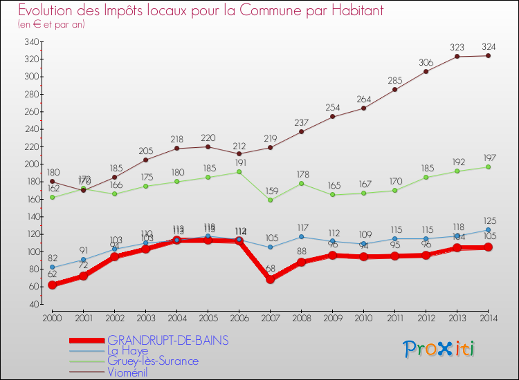Evolution et montant des impôts locaux par Habitant pour GRANDRUPT-DE-BAINS et les communes proches de 2000 à 2014 Comparaison des impôts locaux par habitant pour GRANDRUPT-DE-BAINS et les communes voisines de 2000 à 2014