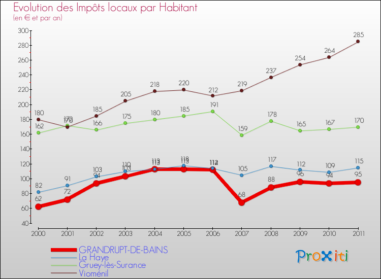 Evolution et montant des impôts locaux par Habitant pour GRANDRUPT-DE-BAINS et les communes proches Comparaison des impôts locaux par habitant pour GRANDRUPT-DE-BAINS et les communes voisines