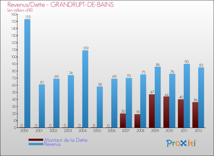 Evolution comparée de la dette et des revenus pour la commune de GRANDRUPT-DE-BAINS de 2000 à 2012 Comparaison de la dette et des revenus pour GRANDRUPT-DE-BAINS de 2000 à 2012