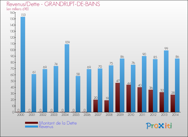 Evolution comparée de la dette et des revenus pour la commune de GRANDRUPT-DE-BAINS de 2000 à 2014 Comparaison de la dette et des revenus pour GRANDRUPT-DE-BAINS de 2000 à 2014