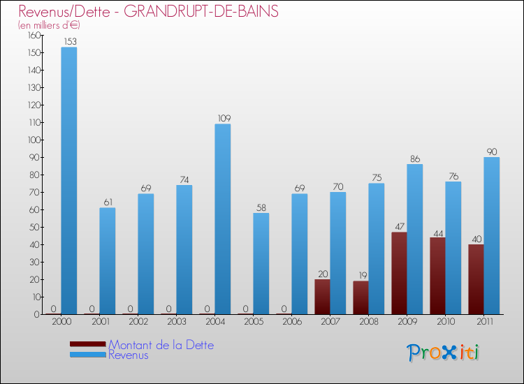 Evolution comparée de la dette et des revenus pour la commune de GRANDRUPT-DE-BAINS de 2000 à 2011 Comparaison de la dette et des revenus pour GRANDRUPT-DE-BAINS de 2000 à 2011