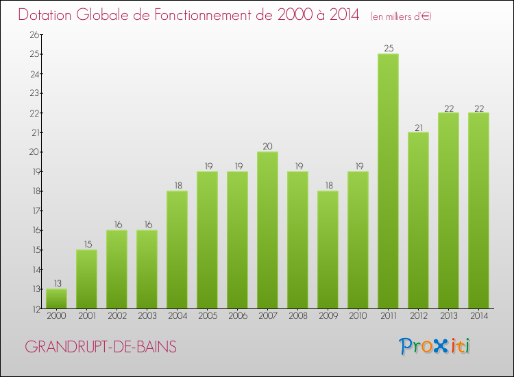 Evolution du montant de la Dotation Globale de Fonctionnement pour la commune de GRANDRUPT-DE-BAINS de 2000 à 2014 Evolution du montant de la Dotation Globale de Fonctionnement pour GRANDRUPT-DE-BAINS de 2000 à 2014