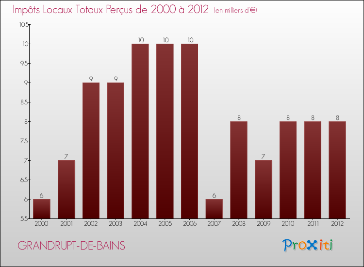 Evolution des Impôts Locaux pour la commune de GRANDRUPT-DE-BAINS de 2000 à 2012 Evolution des Impôts Locaux pour GRANDRUPT-DE-BAINS de 2000 à 2012