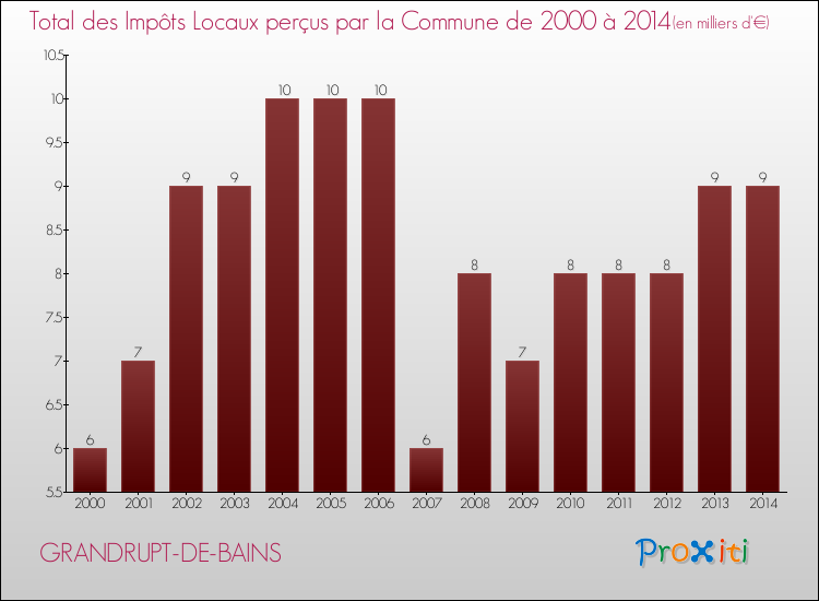 Evolution des Impôts Locaux pour la commune de GRANDRUPT-DE-BAINS de 2000 à 2014 Evolution des Impôts Locaux pour GRANDRUPT-DE-BAINS de 2000 à 2014