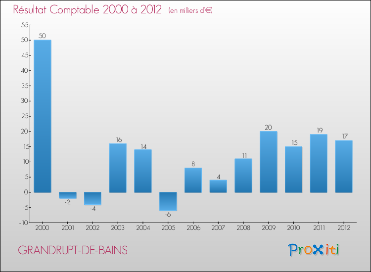 Evolution du résultat comptable pour la commune de GRANDRUPT-DE-BAINS de 2000 à 2012 Evolution du résultat comptable pour GRANDRUPT-DE-BAINS de 2000 à 2012