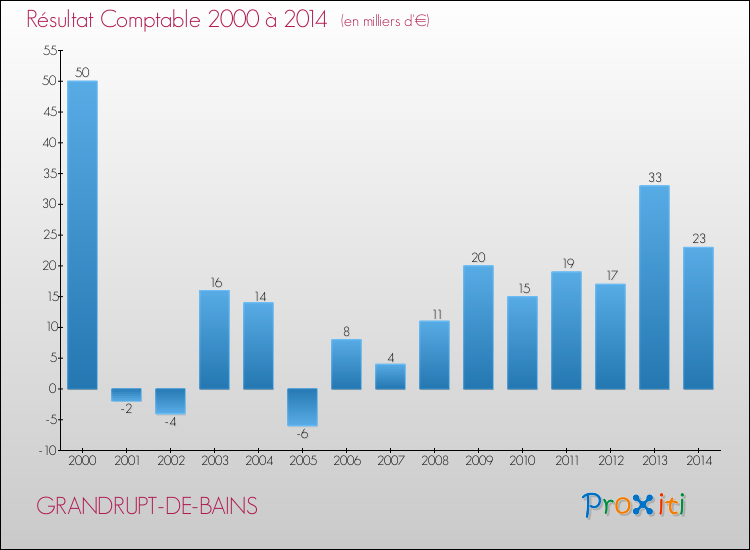 Evolution du résultat comptable pour la commune de GRANDRUPT-DE-BAINS de 2000 à 2014 Evolution du résultat comptable pour GRANDRUPT-DE-BAINS de 2000 à 2014