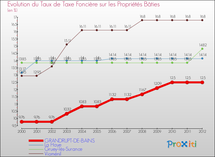 Evolution du taux de la taxe foncière sur le bati pour GRANDRUPT-DE-BAINS et les communes proches de 2000 à 2012 Comparaison des taux de taxe foncière sur le bati pour GRANDRUPT-DE-BAINS et les communes voisines de 2000 à 2012