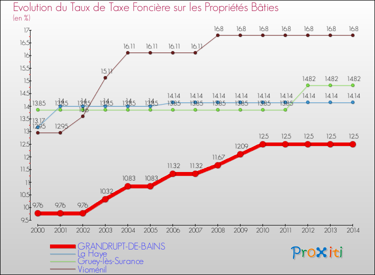 Evolution du taux de la taxe foncière sur le bati pour GRANDRUPT-DE-BAINS et les communes proches de 2000 à 2014 Comparaison des taux de taxe foncière sur le bati pour GRANDRUPT-DE-BAINS et les communes voisines de 2000 à 2014