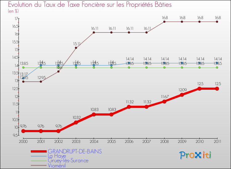 Evolution du taux de la taxe foncière sur le bati pour GRANDRUPT-DE-BAINS et les communes proches Comparaison des taux de taxe foncière sur le bati pour GRANDRUPT-DE-BAINS et les communes voisines