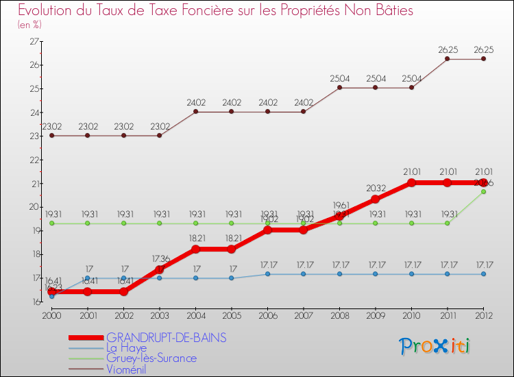 Evolution du taux de la taxe foncière sur les immeubles et terrains non batis pour GRANDRUPT-DE-BAINS et les communes proches de 2000 à 2012 Comparaison des taux de la taxe foncière sur les immeubles et terrains non batis pour GRANDRUPT-DE-BAINS et les communes voisines de 2000 à 2012