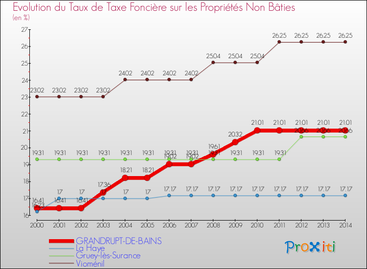 Evolution du taux de la taxe foncière sur les immeubles et terrains non batis pour GRANDRUPT-DE-BAINS et les communes proches de 2000 à 2014 Comparaison des taux de la taxe foncière sur les immeubles et terrains non batis pour GRANDRUPT-DE-BAINS et les communes voisines de 2000 à 2014