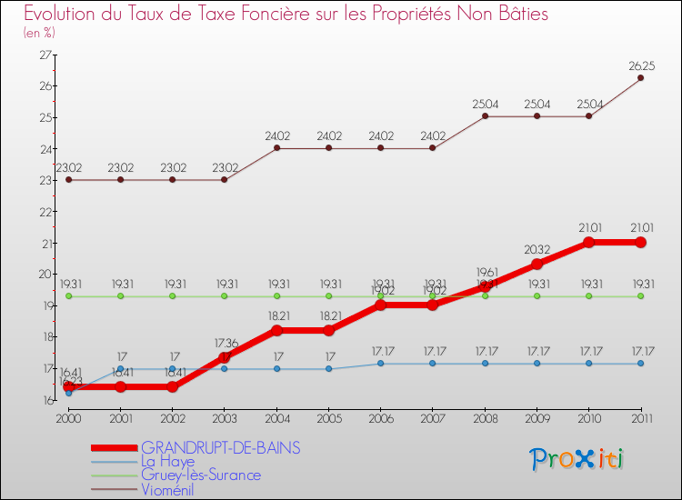 Evolution du taux de la taxe foncière sur les immeubles et terrains non batis pour GRANDRUPT-DE-BAINS et les communes proches Comparaison des taux de la taxe foncière sur les immeubles et terrains non batis pour GRANDRUPT-DE-BAINS et les communes voisines