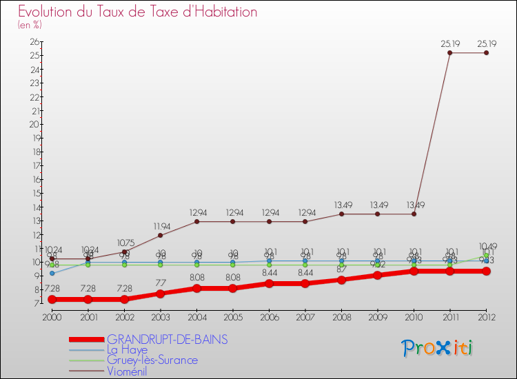 Evolution du taux de la taxe d'habitation pour GRANDRUPT-DE-BAINS et les communes proches Comparaison des taux de la taxe d'habitation pour GRANDRUPT-DE-BAINS et les communes voisines