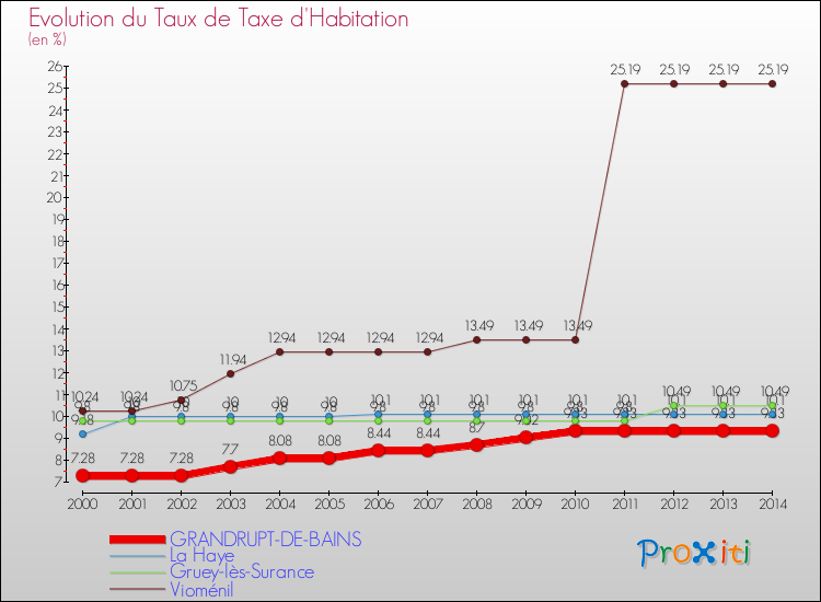 Evolution du taux de la taxe d'habitation pour GRANDRUPT-DE-BAINS et les communes proches de 2000 à 2014 Comparaison des taux de la taxe d'habitation pour GRANDRUPT-DE-BAINS et les communes voisines de 2000 à 2014