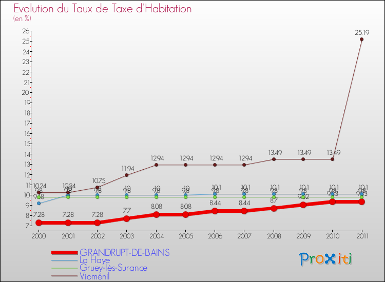 Evolution du taux de la taxe d'habitation pour GRANDRUPT-DE-BAINS et les communes proches Comparaison des taux de la taxe d'habitation pour GRANDRUPT-DE-BAINS et les communes voisines