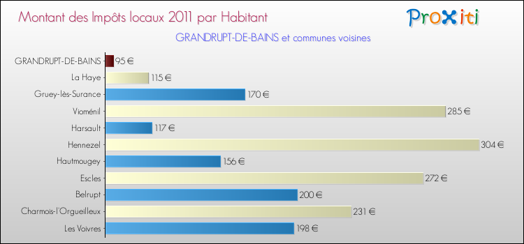 Montant des impôts locaux par Habitant pour GRANDRUPT-DE-BAINS et les communes proches Comparaison des impôts locaux par habitant pour GRANDRUPT-DE-BAINS et les communes voisines