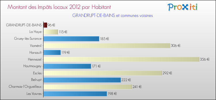 Montant des impôts locaux par Habitant pour GRANDRUPT-DE-BAINS et les communes proches Comparaison des impôts locaux par habitant pour GRANDRUPT-DE-BAINS et les communes voisines