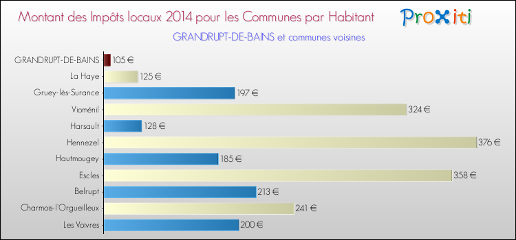 Montant des impôts locaux par Habitant pour GRANDRUPT-DE-BAINS et les communes proches en 2014 Comparaison des impôts locaux par habitant pour GRANDRUPT-DE-BAINS et les communes voisines en 2014