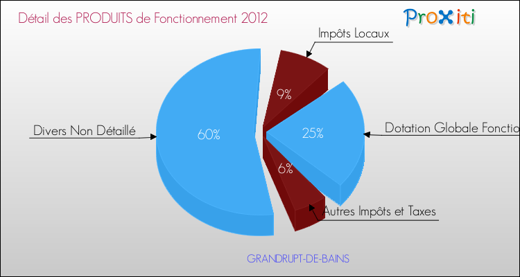 Décomposition du Budget de Fonctionnement 2012 de la commune de GRANDRUPT-DE-BAINS Budget de Fonctionnement 2012 pour la commune de GRANDRUPT-DE-BAINS