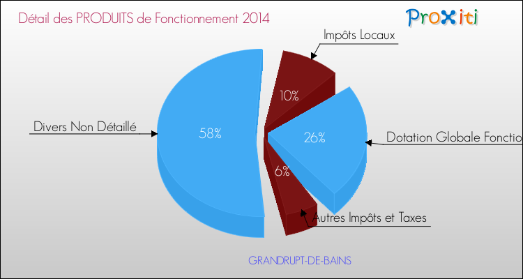 Décomposition du Budget de Fonctionnement 2014 de la commune de GRANDRUPT-DE-BAINS Budget de Fonctionnement 2014 pour la commune de GRANDRUPT-DE-BAINS