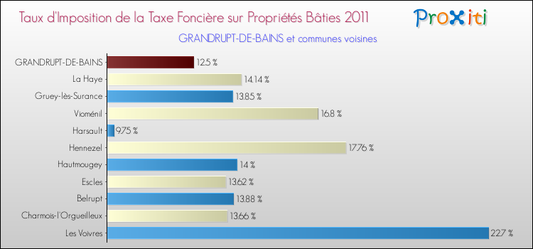 Taux d'imposition de la taxe foncière sur le bati 2011 pour GRANDRUPT-DE-BAINS et les communes proches Comparaison des taux d'imposition de la taxe foncière sur le bati 2011 pour GRANDRUPT-DE-BAINS et les communes voisines