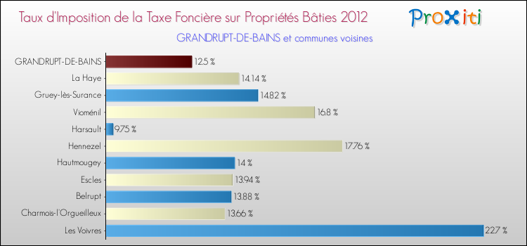 Taux d'imposition de la taxe foncière sur le bati 2012 pour GRANDRUPT-DE-BAINS et les communes proches Comparaison des taux d'imposition de la taxe foncière sur le bati 2012 pour GRANDRUPT-DE-BAINS et les communes voisines