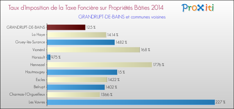 Taux d'imposition de la taxe foncière sur le bati 2014 pour GRANDRUPT-DE-BAINS et les communes proches Comparaison des taux d'imposition de la taxe foncière sur le bati 2014 pour GRANDRUPT-DE-BAINS et les communes voisines