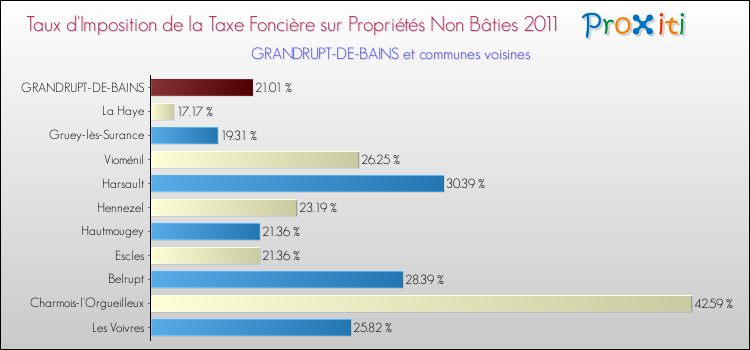 Taux d'imposition de la taxe foncière sur les immeubles et terrains non batis 2011 pour GRANDRUPT-DE-BAINS et les communes proches Comparaison des taux d'imposition de la taxe foncière sur les immeubles et terrains non batis 2011 pour GRANDRUPT-DE-BAINS et les communes voisines