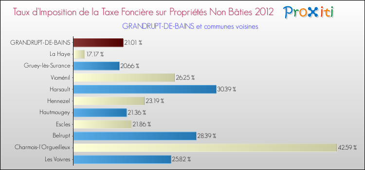 Taux d'imposition de la taxe foncière sur les immeubles et terrains non batis 2012 pour GRANDRUPT-DE-BAINS et les communes proches Comparaison des taux d'imposition de la taxe foncière sur les immeubles et terrains non batis 2012 pour GRANDRUPT-DE-BAINS et les communes voisines