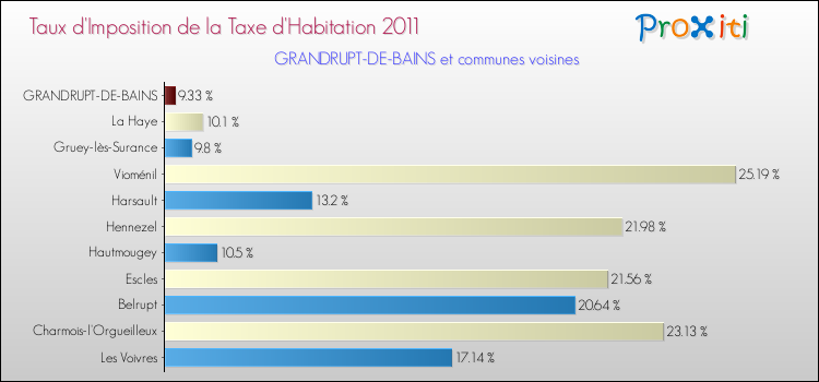 Taux d'imposition de la taxe d'habitation 2011 pour GRANDRUPT-DE-BAINS et les communes proches Comparaison des taux d'imposition de la taxe d'habitation 2011 pour GRANDRUPT-DE-BAINS et les communes voisines