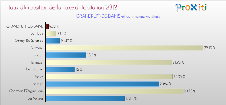 Taux d'imposition de la taxe d'habitation 2012 pour GRANDRUPT-DE-BAINS et les communes proches Comparaison des taux d'imposition de la taxe d'habitation 2012 pour GRANDRUPT-DE-BAINS et les communes voisines