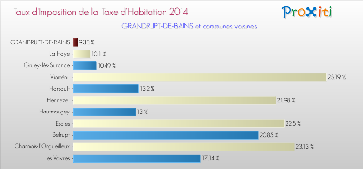 Taux d'imposition de la taxe d'habitation 2014 pour GRANDRUPT-DE-BAINS et les communes proches Comparaison des taux d'imposition de la taxe d'habitation 2014 pour GRANDRUPT-DE-BAINS et les communes voisines