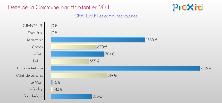 Dette par habitant de la commune en 2011 pour GRANDRUPT et les communes proches Comparaison de la dette par habitant de la commune en 2011 pour GRANDRUPT et les communes voisines