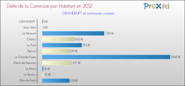 Dette par habitant de la commune en 2012 pour GRANDRUPT et les communes proches Comparaison de la dette par habitant de la commune en 2012 pour GRANDRUPT et les communes voisines