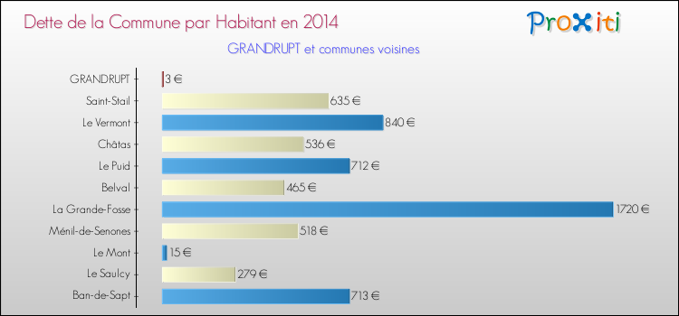 Dette par habitant de la commune en 2014 pour GRANDRUPT et les communes proches Comparaison de la dette par habitant de la commune en 2014 pour GRANDRUPT et les communes voisines