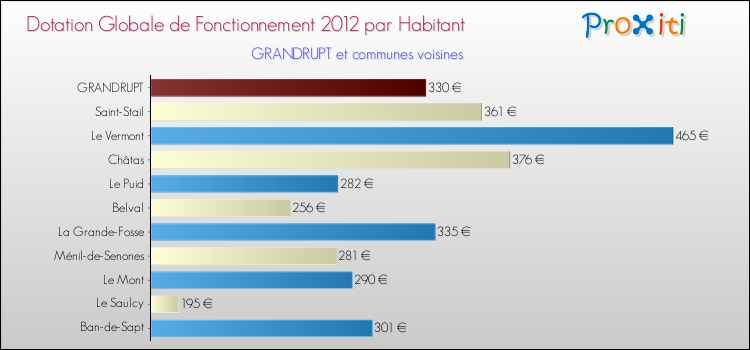 Montant des dotations globales de fonctionnement DGF par Habitant pour GRANDRUPT et les communes proches Comparaison des des dotations globales de fonctionnement DGF par habitant pour GRANDRUPT et les communes voisines