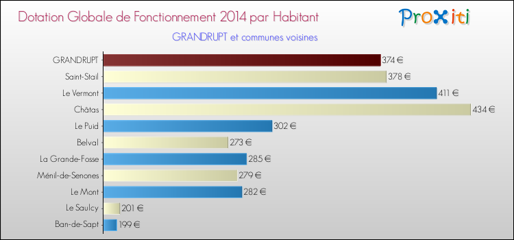 Montant des dotations globales de fonctionnement DGF par Habitant pour GRANDRUPT et les communes proches en 2014. Comparaison des des dotations globales de fonctionnement DGF par habitant pour GRANDRUPT et les communes voisines en 2014.