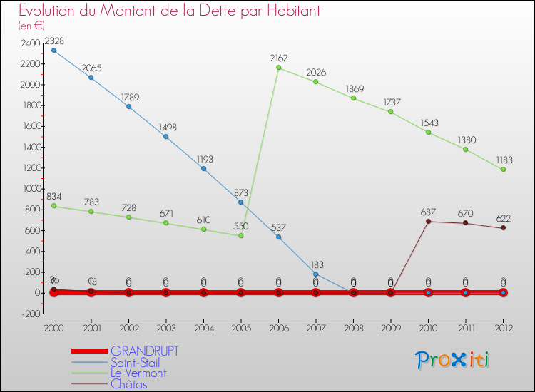 Evolution de la dette par habitant pour la commune de GRANDRUPT et les communes proches de 2000 à 2012 Comparaison de la dette par habitant pour GRANDRUPT et les communes voisines de 2000 à 2012