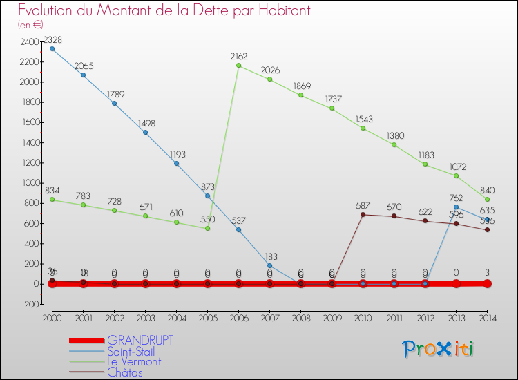 Evolution de la dette par habitant pour la commune de GRANDRUPT et les communes proches de 2000 à 2014 Comparaison de la dette par habitant pour GRANDRUPT et les communes voisines de 2000 à 2014