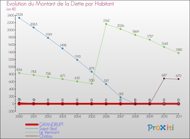Evolution de la dette par habitant pour la commune de GRANDRUPT et les communes proches Comparaison de la dette par habitant pour GRANDRUPT et les communes voisines