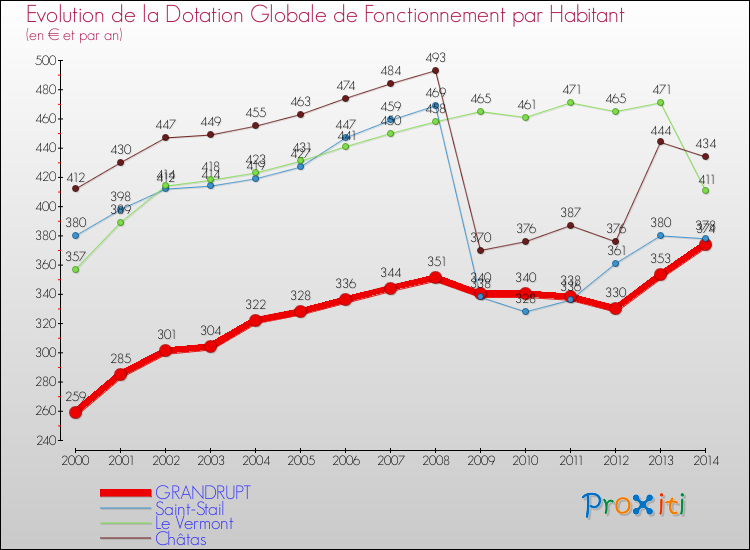 Evolution et montant de la dotation globale de fonctionnement par Habitant pour GRANDRUPT et les communes proches de 2000 à 2014. Comparaison des dotations globales de fonctionnement par habitant pour GRANDRUPT et les communes voisines de 2000 à 2014.
