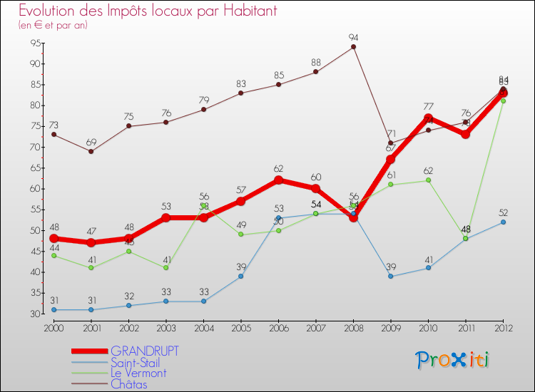 Evolution et montant des impôts locaux par Habitant pour GRANDRUPT et les communes proches Comparaison des impôts locaux par habitant pour GRANDRUPT et les communes voisines