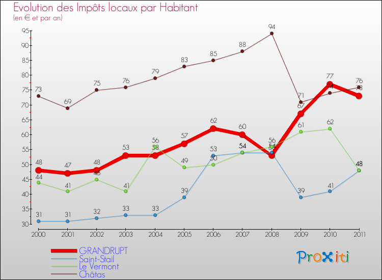 Evolution et montant des impôts locaux par Habitant pour GRANDRUPT et les communes proches Comparaison des impôts locaux par habitant pour GRANDRUPT et les communes voisines