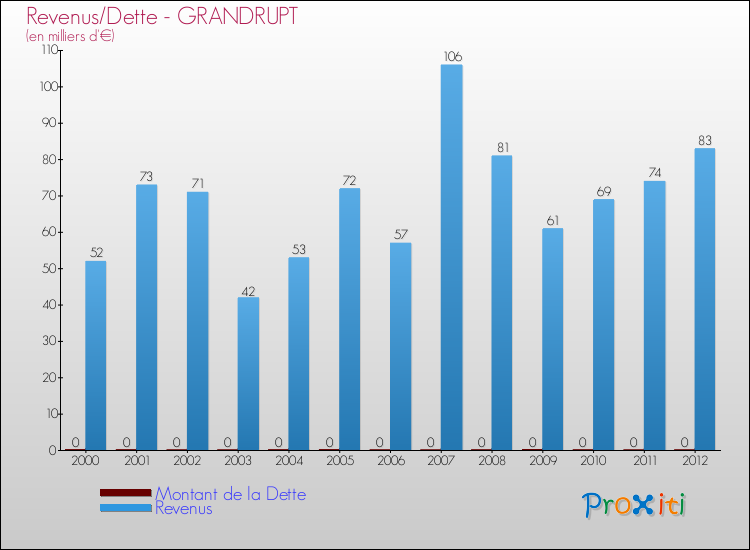 Evolution comparée de la dette et des revenus pour la commune de GRANDRUPT de 2000 à 2012 Comparaison de la dette et des revenus pour GRANDRUPT de 2000 à 2012