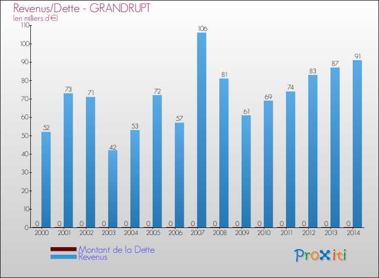 Evolution comparée de la dette et des revenus pour la commune de GRANDRUPT de 2000 à 2014 Comparaison de la dette et des revenus pour GRANDRUPT de 2000 à 2014