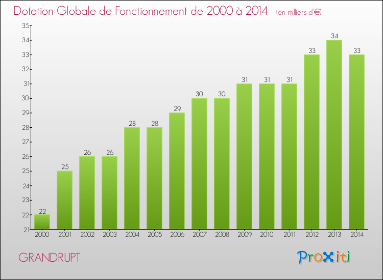 Evolution du montant de la Dotation Globale de Fonctionnement pour la commune de GRANDRUPT de 2000 à 2014 Evolution du montant de la Dotation Globale de Fonctionnement pour GRANDRUPT de 2000 à 2014