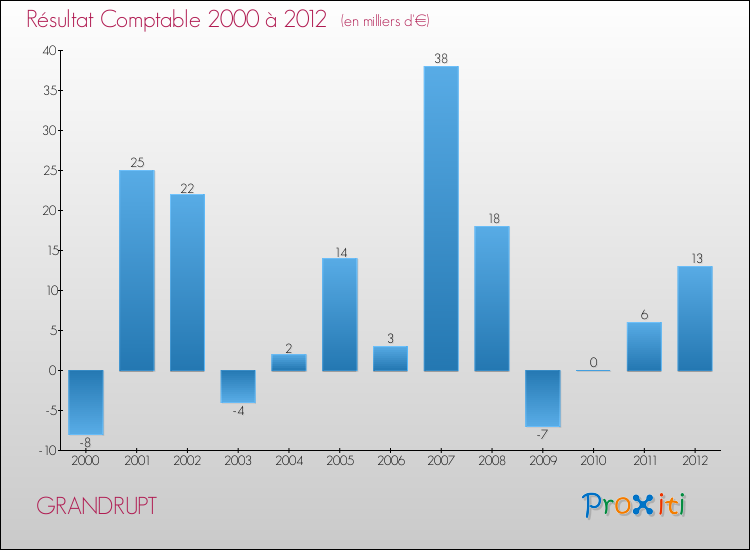 Evolution du résultat comptable pour la commune de GRANDRUPT de 2000 à 2012 Evolution du résultat comptable pour GRANDRUPT de 2000 à 2012